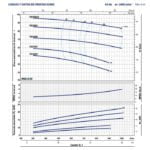 Electrobomba centrifuga F50 250 Curva