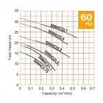 Bomba Tsurumi serie 50NHC Cortadora curva rendimiento