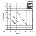 Bomba Tsurumi serie 50UT2 curva de rendimiento