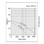 Electrobomba Tsurumi con Agitador serie KTD Curvas