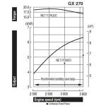 Motor Gasolina 9.0hp Honda 270cc 3600rpm Cuna GX270H2 QD detalle curva